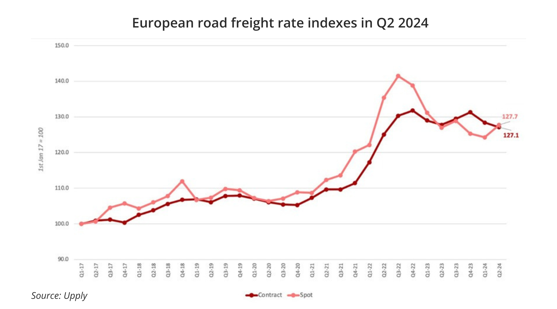 _European road freight rate indexes in Q2 2024