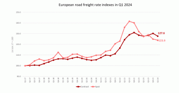 European road freight rate indexes in Q1 2024