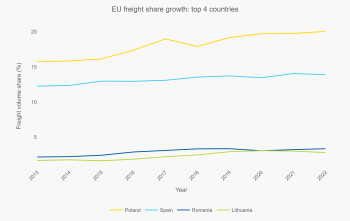 EU freight share growth - top 4 countries