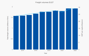 Freight volumes EU 27