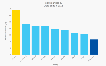 Top 8 countries by cross trade