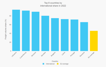 Top 8 countries by international share