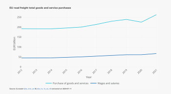 EU road freight total goods and service purchases