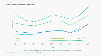 EU road transport estimated diesel cost