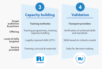 Capacity building - Validation