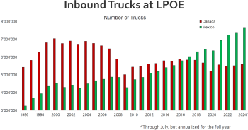 Inbound trucks at LPOE